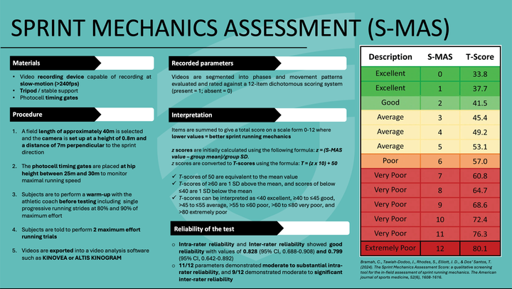 Sprint Mechanics Assessment Score (S-MAS)